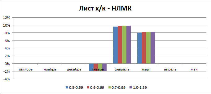 Темп прироста на лист холоднокатаный  - НЛМК